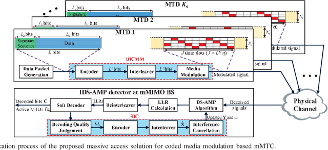 Figure 4 for Massive Access in Media Modulation Based Massive Machine-Type Communications