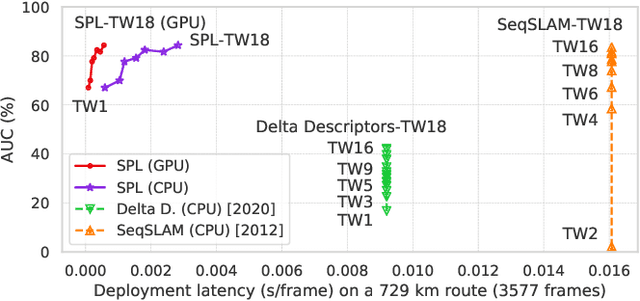 Figure 1 for Sequential Place Learning: Heuristic-Free High-Performance Long-Term Place Recognition