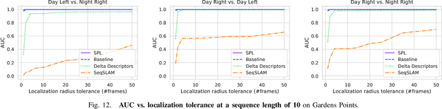 Figure 4 for Sequential Place Learning: Heuristic-Free High-Performance Long-Term Place Recognition