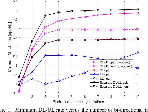 Figure 1 for Joint Minimum DL-UL Rate Maximization for Cell-Free Massive MIMO
