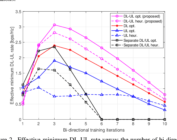 Figure 2 for Joint Minimum DL-UL Rate Maximization for Cell-Free Massive MIMO