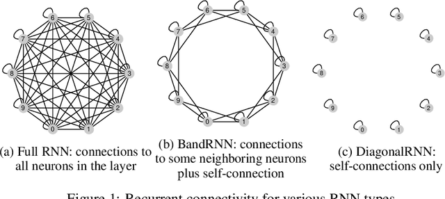 Figure 1 for Rethinking Full Connectivity in Recurrent Neural Networks