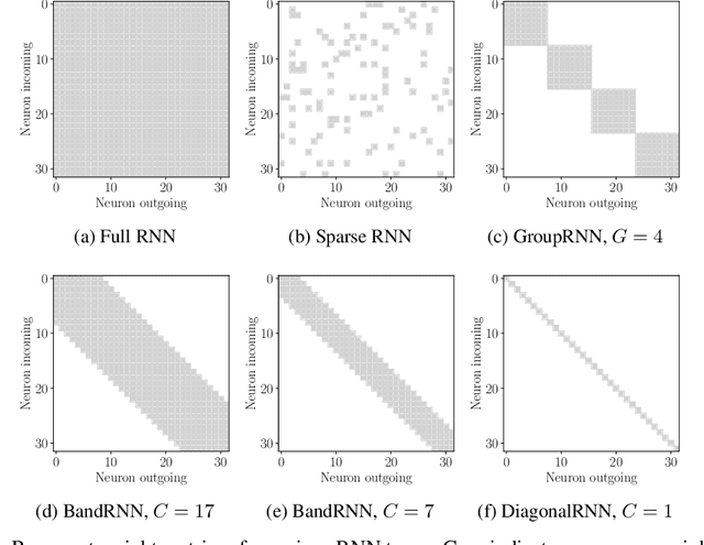 Figure 2 for Rethinking Full Connectivity in Recurrent Neural Networks