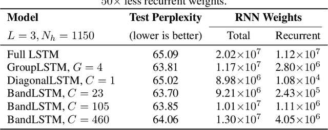 Figure 4 for Rethinking Full Connectivity in Recurrent Neural Networks