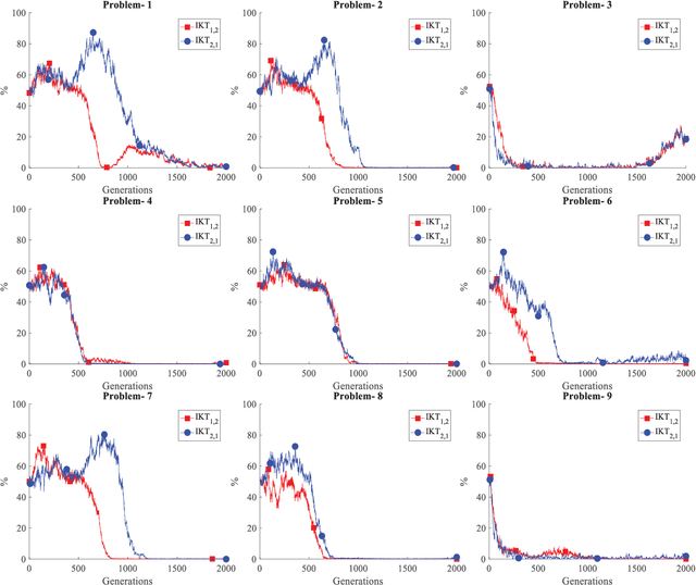 Figure 3 for Self-adaptive Multi-task Particle Swarm Optimization