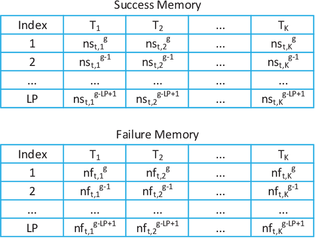 Figure 1 for Self-adaptive Multi-task Particle Swarm Optimization