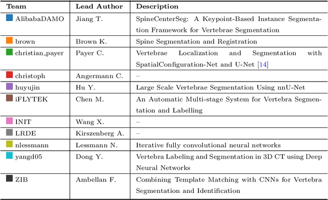 Figure 2 for VerSe: A Vertebrae Labelling and Segmentation Benchmark