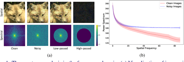 Figure 1 for Unsupervised Image Denoising with Frequency Domain Knowledge