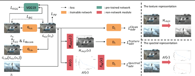 Figure 3 for Unsupervised Image Denoising with Frequency Domain Knowledge