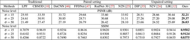 Figure 2 for Unsupervised Image Denoising with Frequency Domain Knowledge