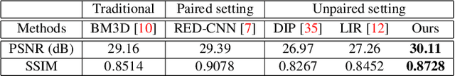 Figure 4 for Unsupervised Image Denoising with Frequency Domain Knowledge