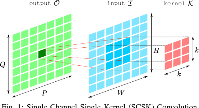 Figure 1 for Parallel Multi Channel Convolution using General Matrix Multiplication
