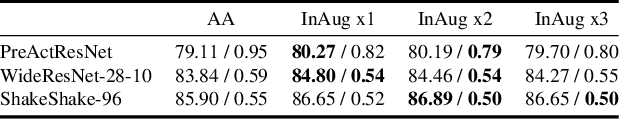 Figure 4 for InAugment: Improving Classifiers via Internal Augmentation
