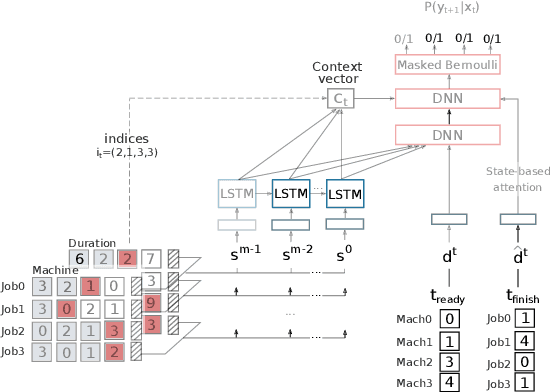 Figure 1 for Constrained Combinatorial Optimization with Reinforcement Learning