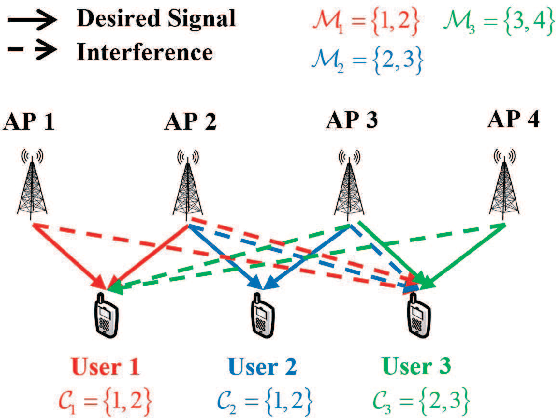 Figure 1 for Distributed and Joint Optimization of Precoding and Power for User-Centric Cell-Free Massive MIMO