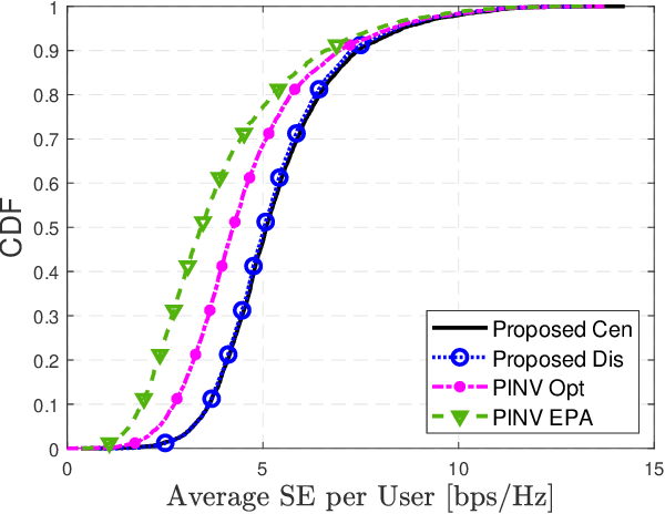 Figure 3 for Distributed and Joint Optimization of Precoding and Power for User-Centric Cell-Free Massive MIMO
