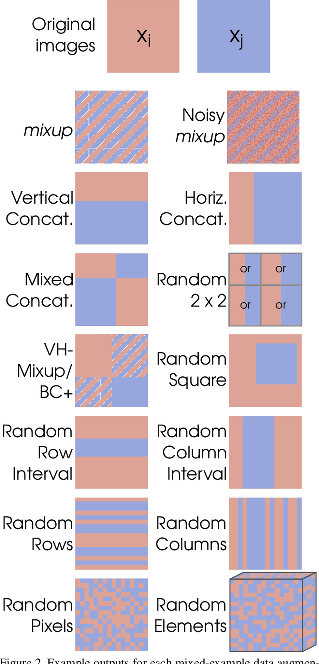 Figure 3 for Improved Mixed-Example Data Augmentation