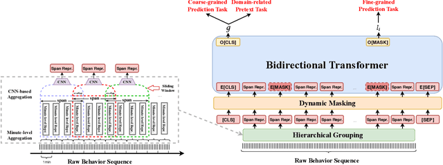 Figure 3 for InfoBehavior: Self-supervised Representation Learning for Ultra-long Behavior Sequence via Hierarchical Grouping