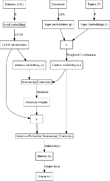 Figure 1 for Attention based Sentence Extraction from Scientific Articles using Pseudo-Labeled data