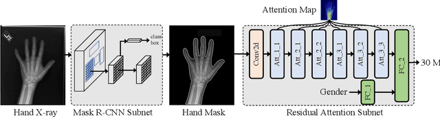Figure 3 for Residual Attention based Network for Hand Bone Age Assessment