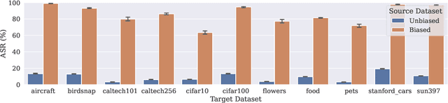 Figure 1 for When does Bias Transfer in Transfer Learning?