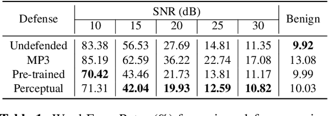 Figure 2 for Perceptual-based deep-learning denoiser as a defense against adversarial attacks on ASR systems