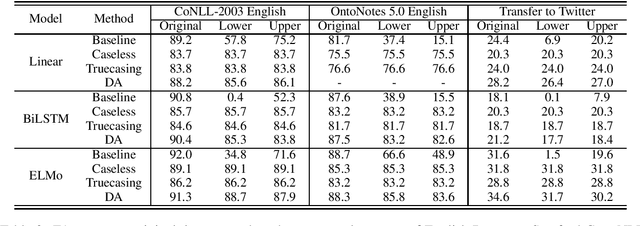 Figure 2 for Robustness to Capitalization Errors in Named Entity Recognition