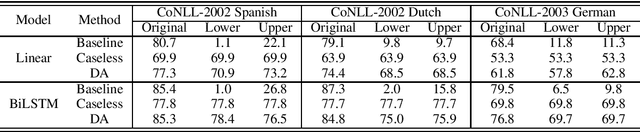 Figure 3 for Robustness to Capitalization Errors in Named Entity Recognition