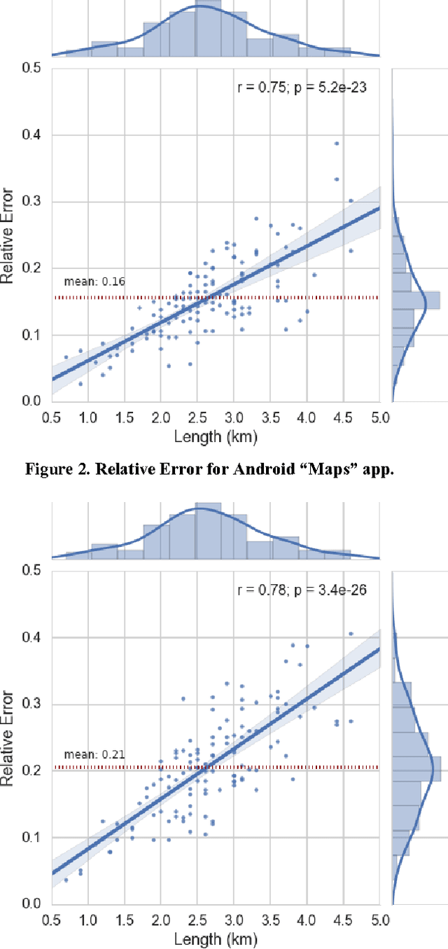 Figure 2 for Predictive Analytics for Enhancing Travel Time Estimation in Navigation Apps of Apple, Google, and Microsoft