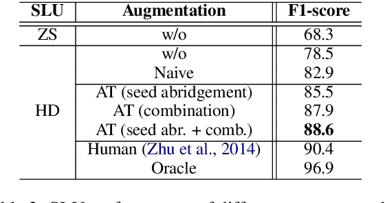 Figure 3 for Data Augmentation with Atomic Templates for Spoken Language Understanding