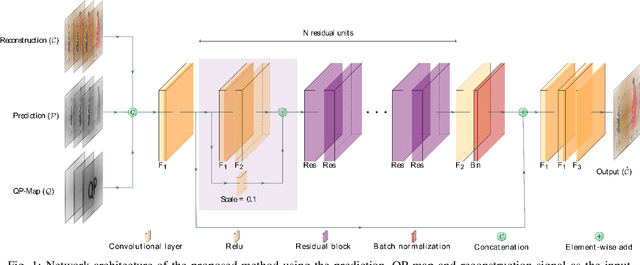 Figure 1 for A CNN-based Prediction-Aware Quality Enhancement Framework for VVC