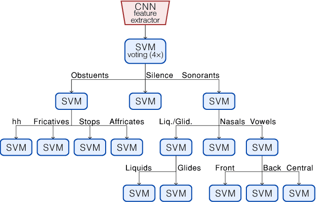 Figure 2 for Acoustic Modeling Using a Shallow CNN-HTSVM Architecture