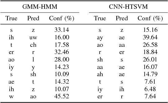 Figure 4 for Acoustic Modeling Using a Shallow CNN-HTSVM Architecture