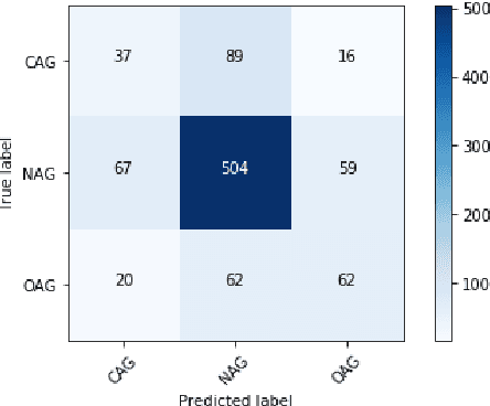 Figure 4 for Hater-O-Genius Aggression Classification using Capsule Networks