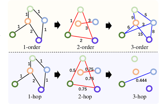 Figure 1 for Multi-hop Convolutions on Weighted Graphs