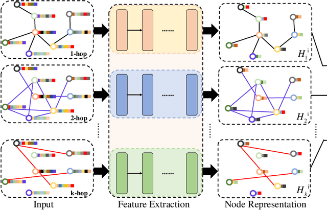 Figure 2 for Multi-hop Convolutions on Weighted Graphs