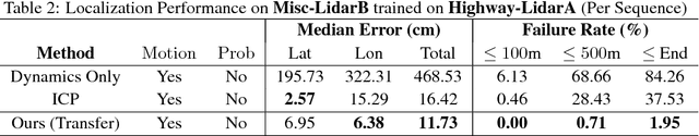 Figure 4 for Learning to Localize Using a LiDAR Intensity Map