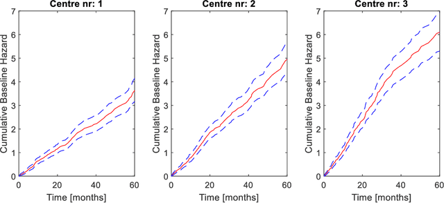 Figure 3 for Distributed learning optimisation of Cox models can leak patient data: Risks and solutions