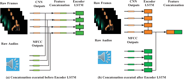Figure 3 for Integrating both Visual and Audio Cues for Enhanced Video Caption