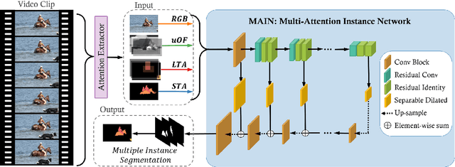 Figure 3 for MAIN: Multi-Attention Instance Network for Video Segmentation