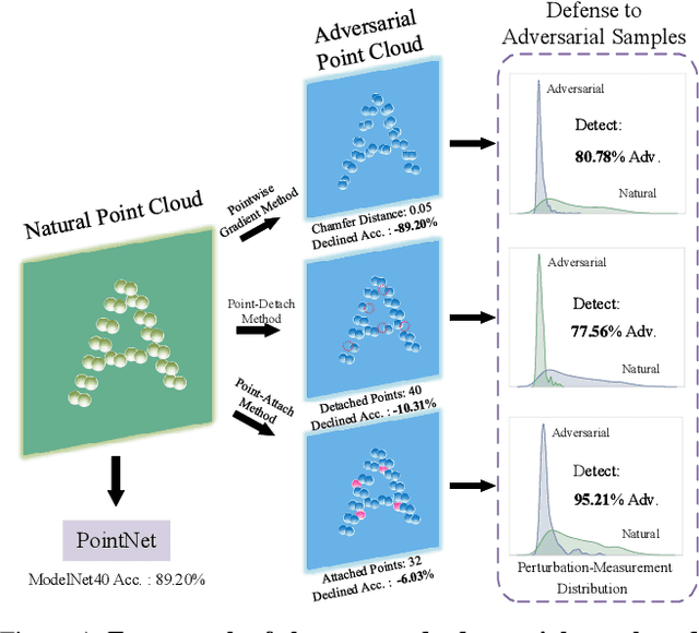 Figure 1 for Adversarial Attack and Defense on Point Sets