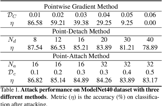 Figure 2 for Adversarial Attack and Defense on Point Sets