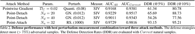 Figure 4 for Adversarial Attack and Defense on Point Sets