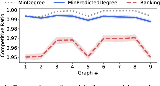 Figure 1 for Online Bipartite Matching with Predicted Degrees