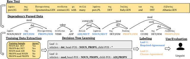 Figure 1 for Automatic Extraction of Rules Governing Morphological Agreement