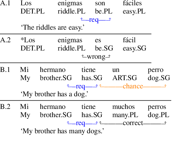 Figure 3 for Automatic Extraction of Rules Governing Morphological Agreement