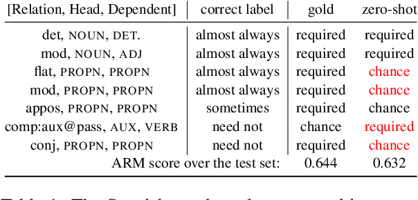 Figure 2 for Automatic Extraction of Rules Governing Morphological Agreement
