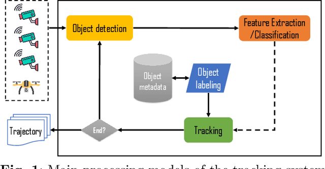 Figure 1 for Introduction of a tree-based technique for efficient and real-time label retrieval in the object tracking system