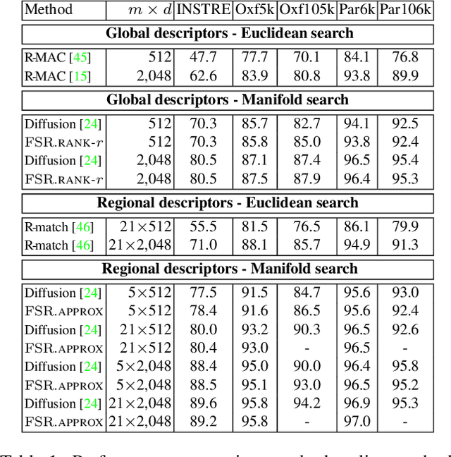 Figure 2 for Fast Spectral Ranking for Similarity Search