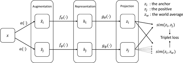 Figure 1 for Self-supervised EEG Representation Learning for Automatic Sleep Staging